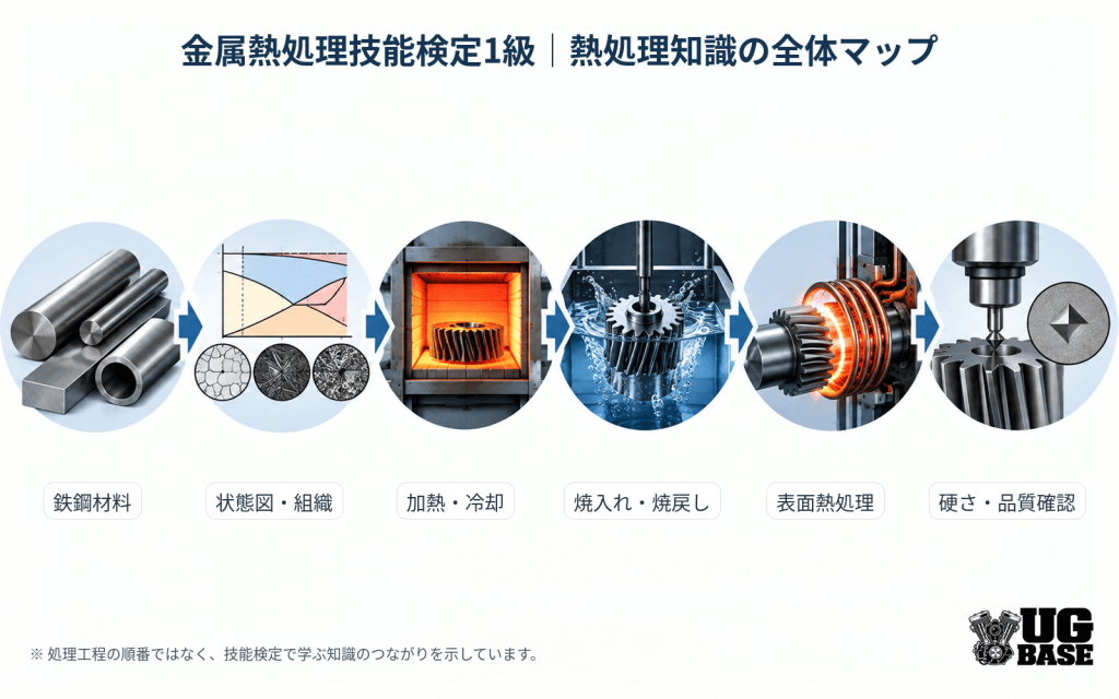 金属熱処理技能検定1級で学ぶ熱処理知識のつながりを示した図解