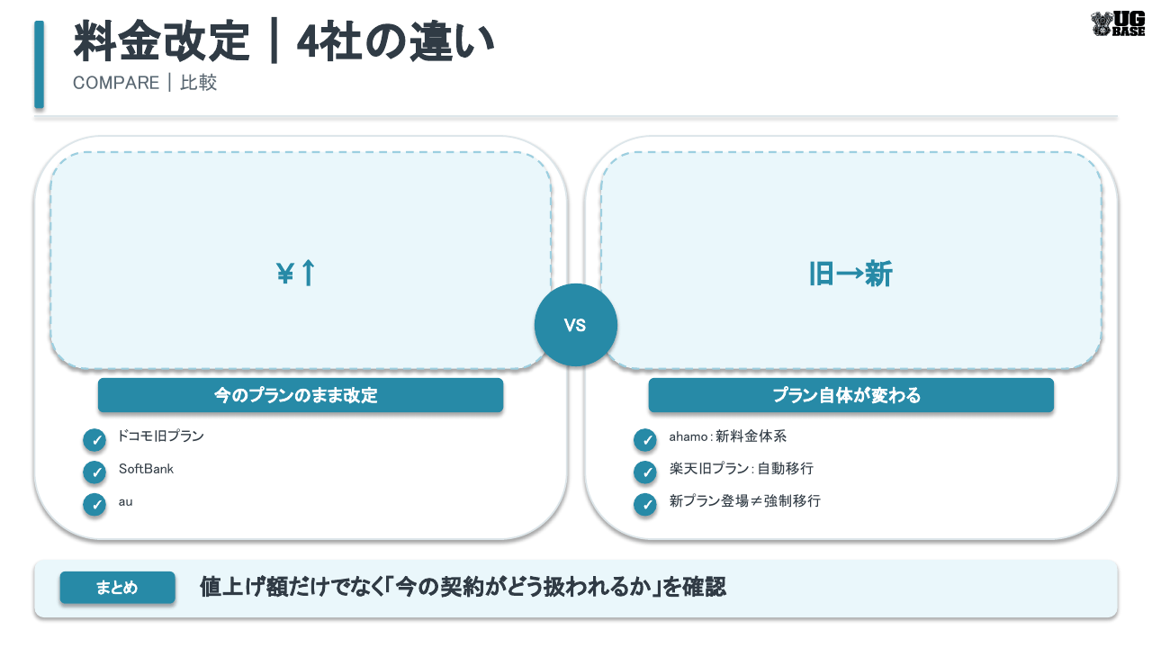 ドコモ・SoftBank・au・楽天モバイルの料金改定で、既存プランの値上げと自動移行の違いを比較した図解