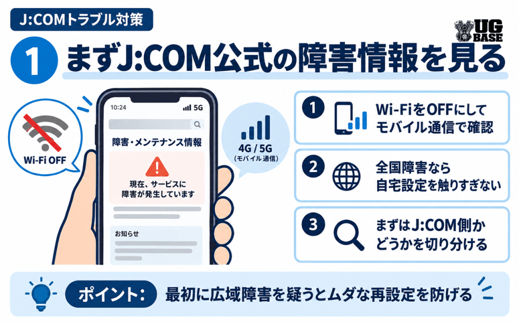 J:COMが繋がらないときに公式の障害情報を確認する方法を示した図解