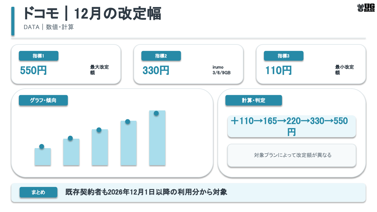 ドコモの2026年12月料金改定で、プラン別の月額改定幅110円から550円を示したグラフ