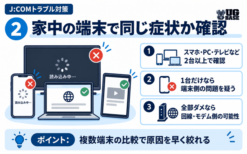 J:COMが繋がらないときにスマホやPCなど複数端末で症状を確認する図解