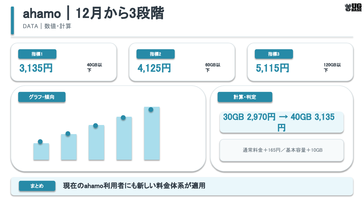 ahamoの2026年12月以降の40GB・60GB・120GBの3段階料金を示したグラフ