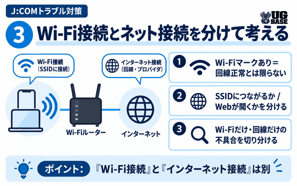 Wi-Fi接続とインターネット接続の違いを切り分けるJ:COMトラブル対策図解