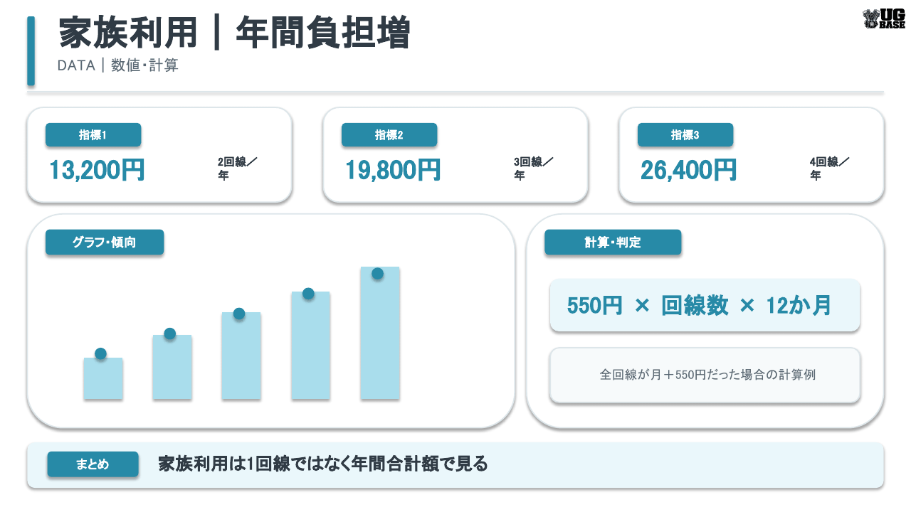 家族でドコモを2回線・3回線・4回線利用した場合に月550円値上げで年間負担がいくら増えるか示したグラフ