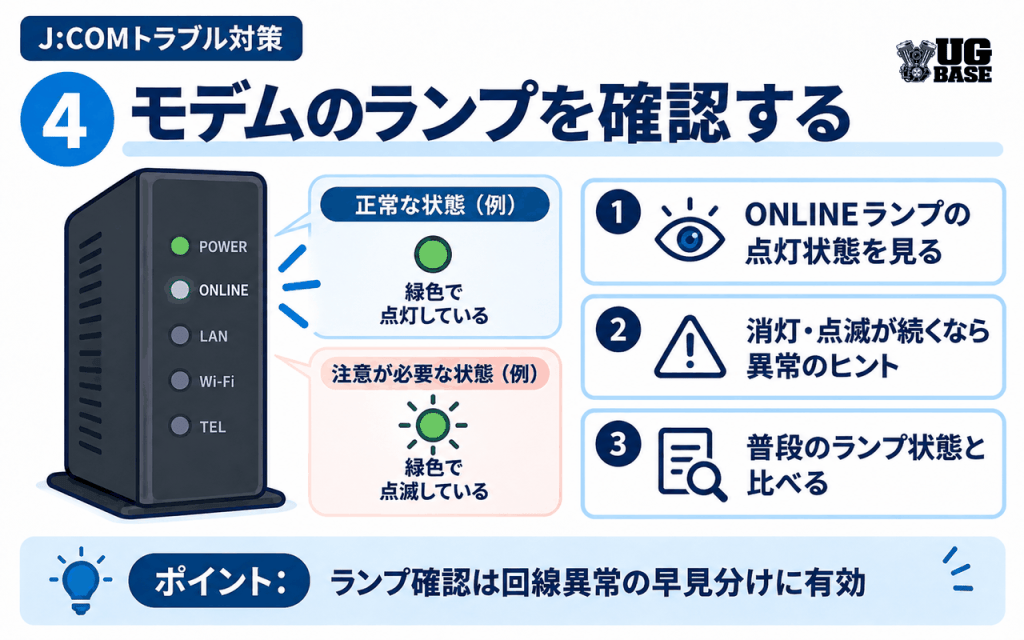 J:COMモデムのONLINEランプなどを確認して回線異常を切り分ける図解