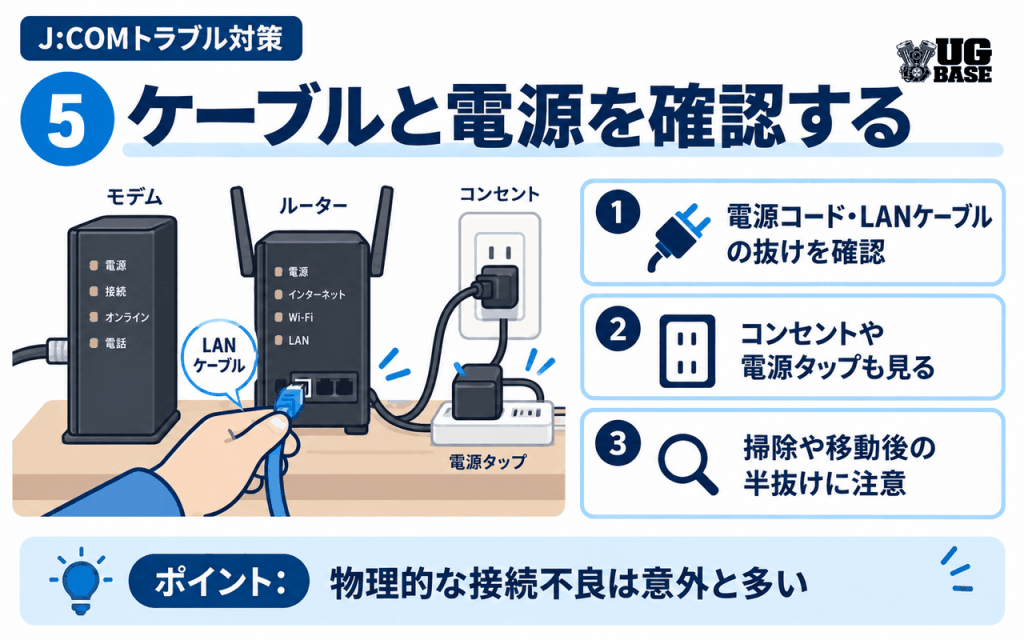 J:COMのモデムやルーターのLANケーブルと電源を確認する図解
