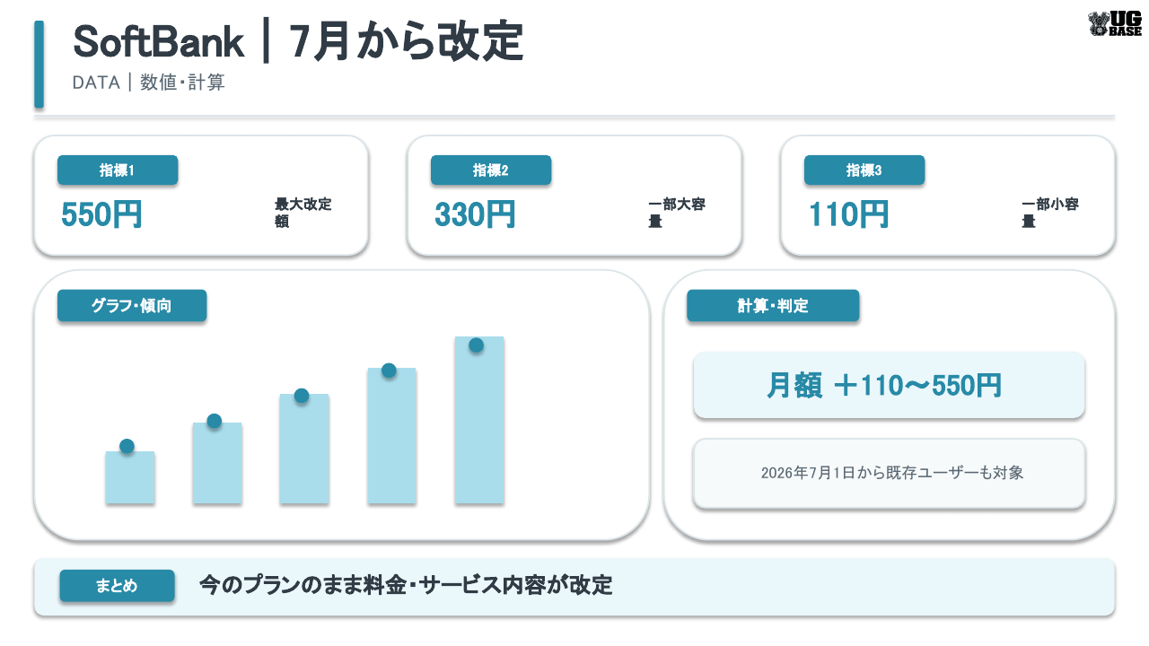 SoftBankの2026年7月料金改定で月額110円・330円・550円の改定幅を示したグラフ