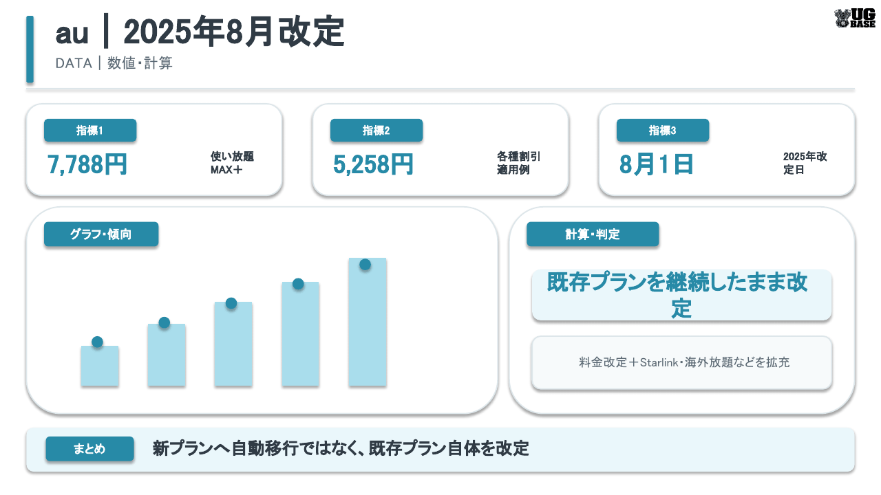 auの2025年8月料金改定で使い放題MAX+の料金と既存プラン継続の扱いを示したグラフ