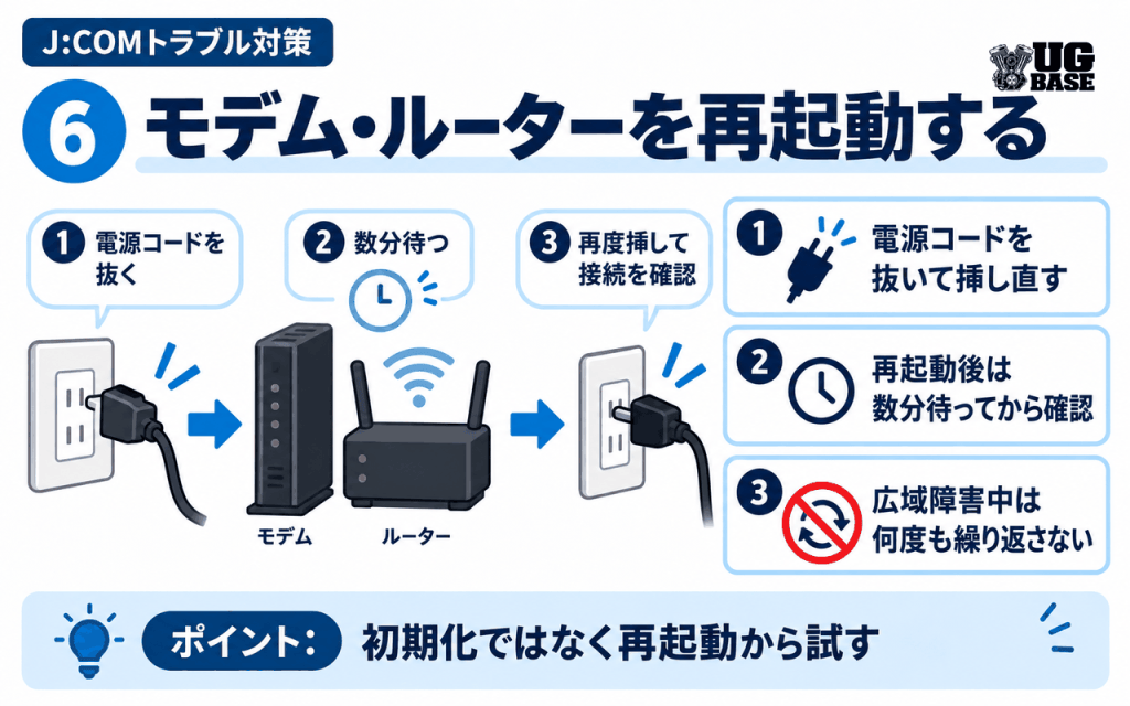 J:COMのモデムとWi-Fiルーターを再起動する手順を示した図解