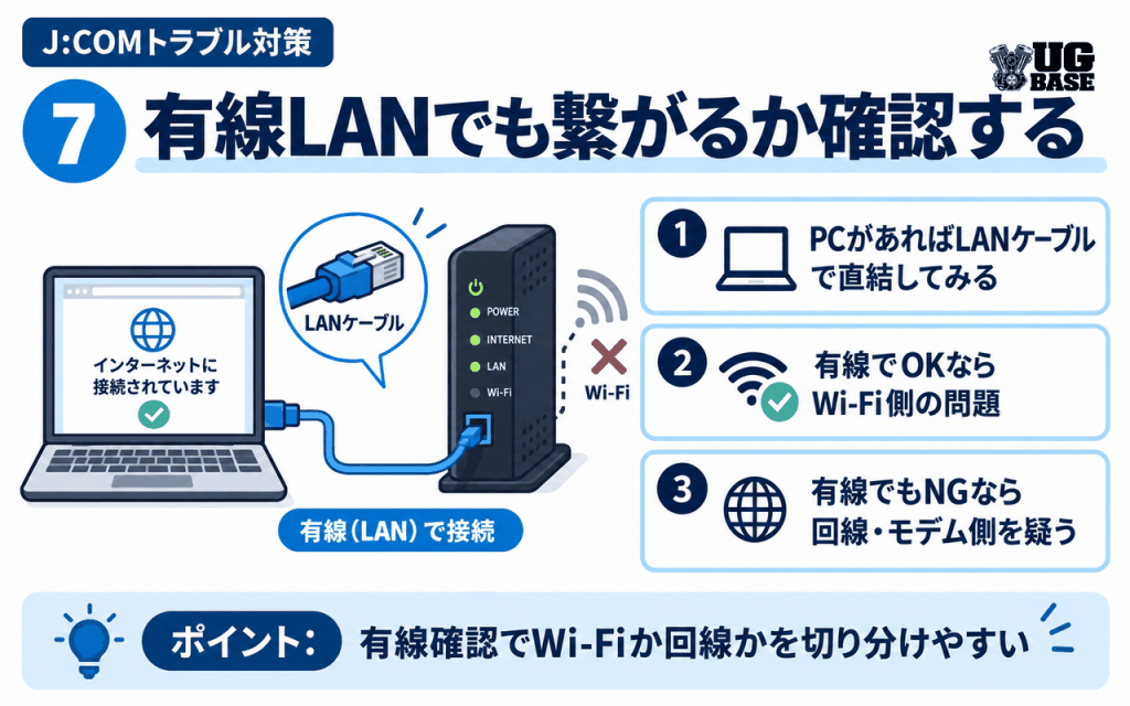 有線LAN接続でWi-Fi側か回線側かを切り分けるJ:COMトラブル対策図解