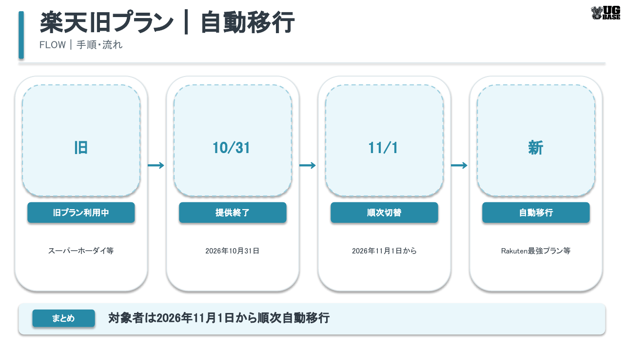 楽天モバイルの旧スーパーホーダイなどが2026年10月31日に終了し11月1日から新プランへ自動移行する流れ