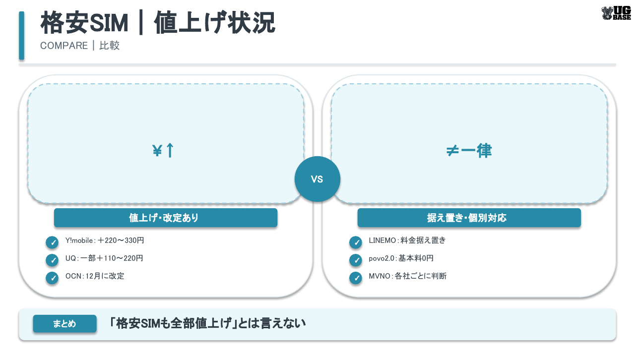 Y!mobile・UQ mobile・LINEMO・povo・MVNOの料金改定状況を値上げありと据え置きに分けて比較した図解