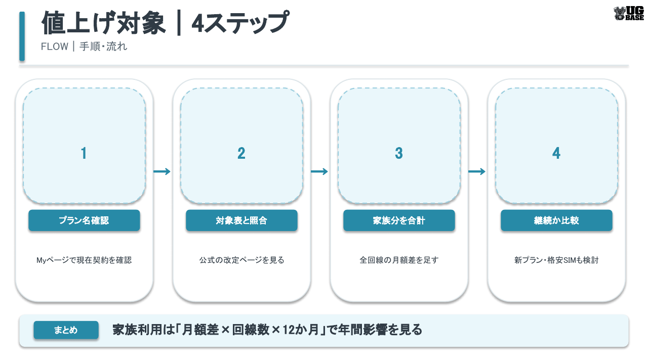 自分が携帯料金の値上げ対象か確認するためのプラン確認・対象照合・家族合計・比較の4ステップ