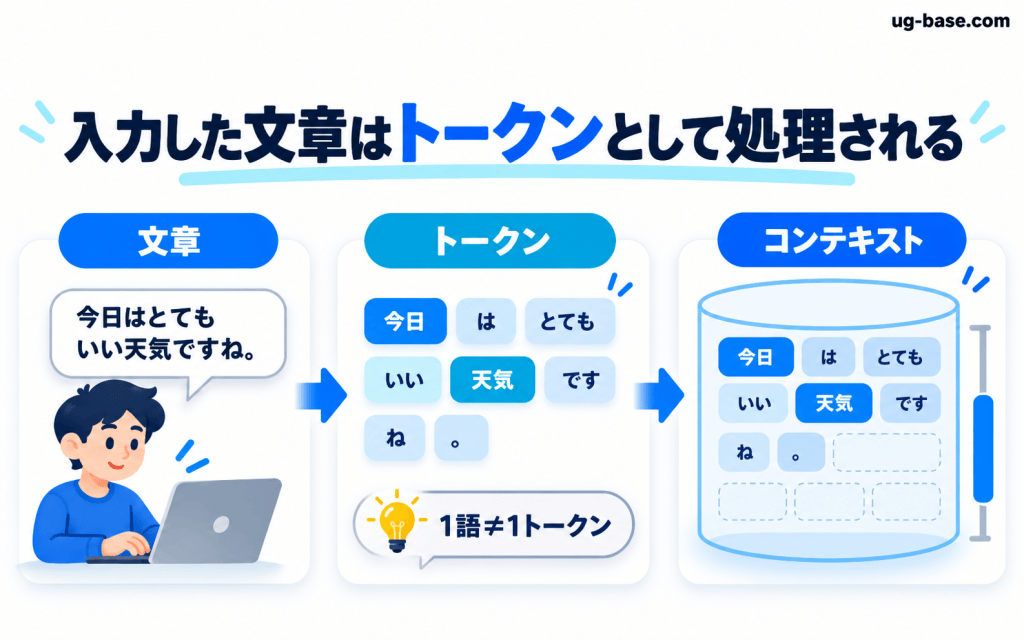 入力した文章がトークンに分割されコンテキスト内で処理される流れ