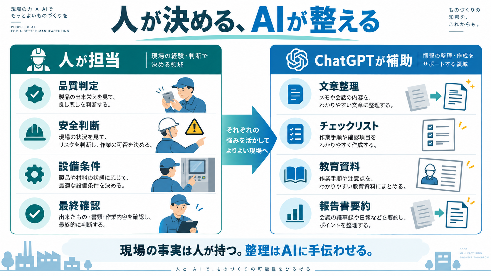 作業標準書に必要な項目と構成を説明したテンプレート図解