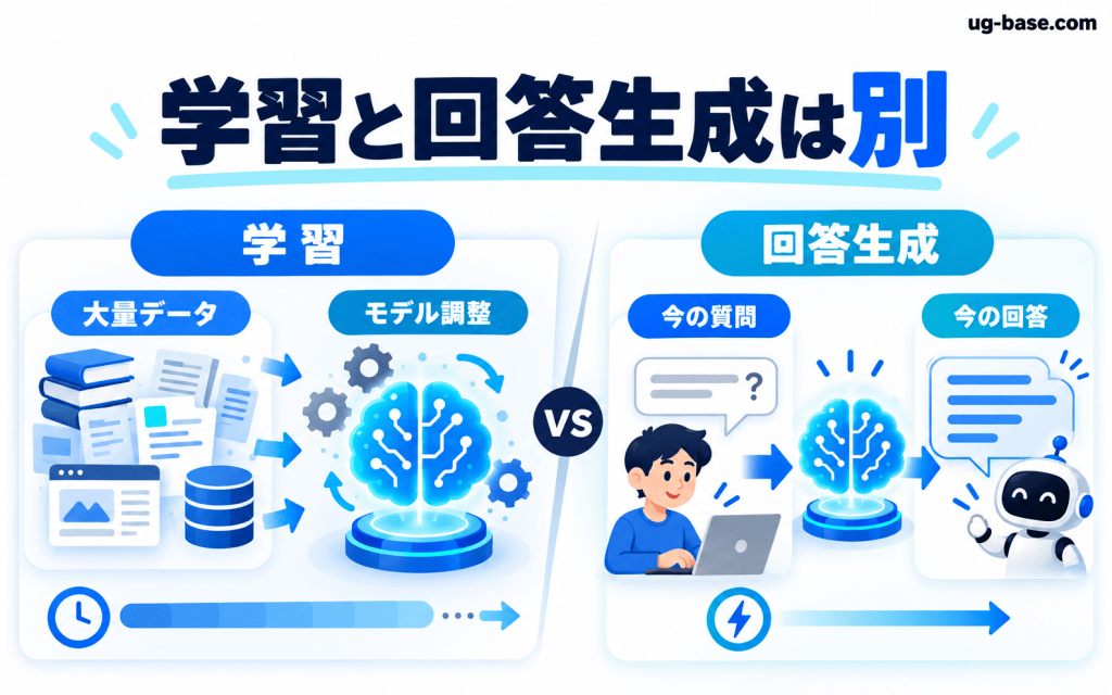 大量データで行うモデル学習と現在の質問に答える回答生成の違い