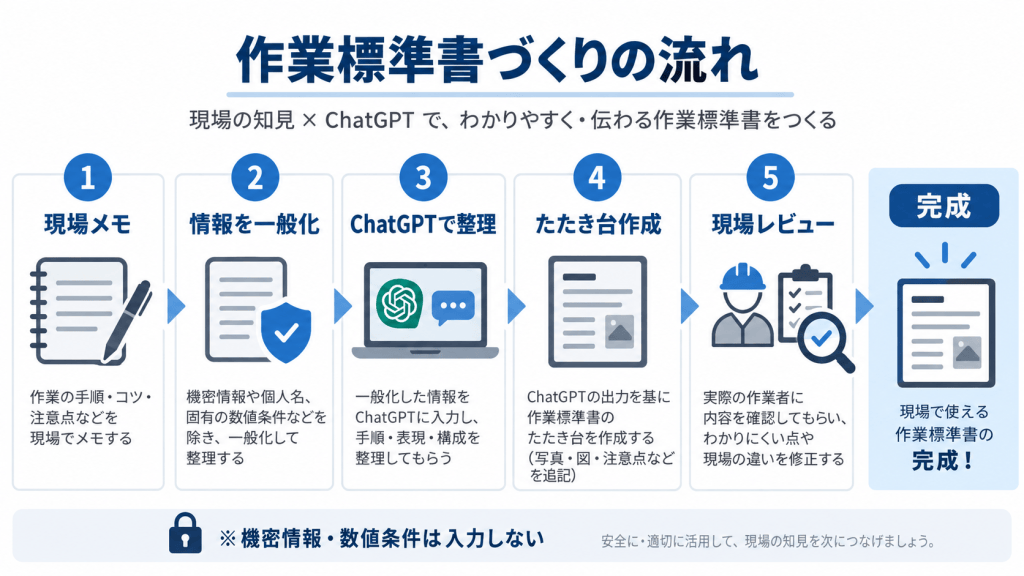 製造業でChatGPTを活用できる業務例をまとめた図解