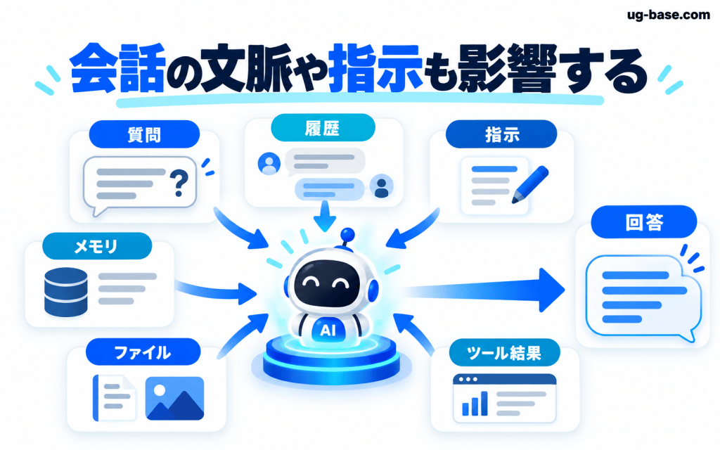 質問・履歴・指示・メモリ・ファイル・ツール結果が回答の文脈に影響する関係