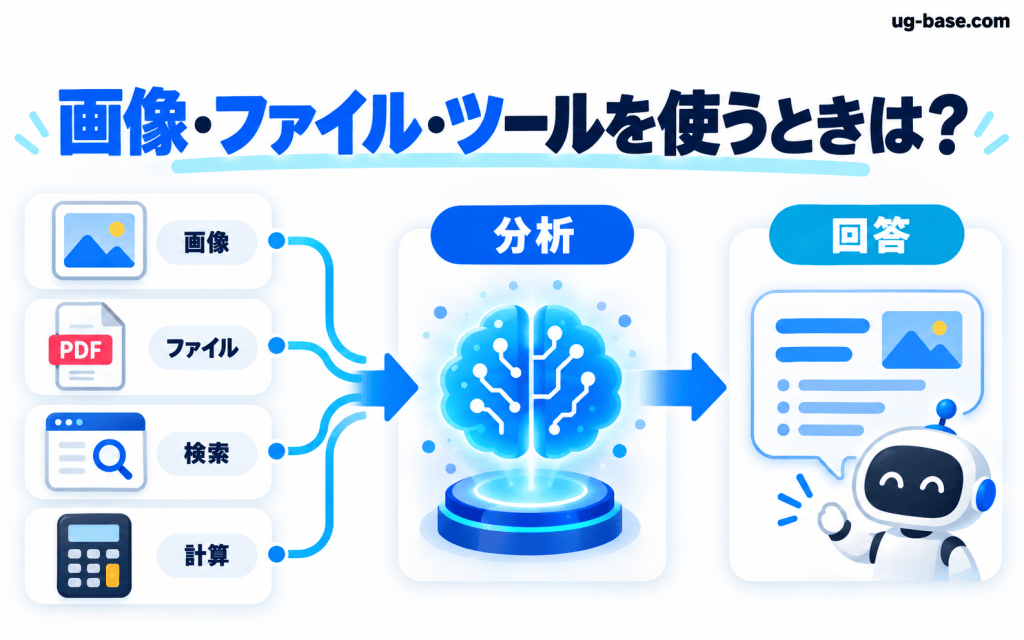 画像・PDF・検索・計算などの情報を分析して回答に反映する流れ