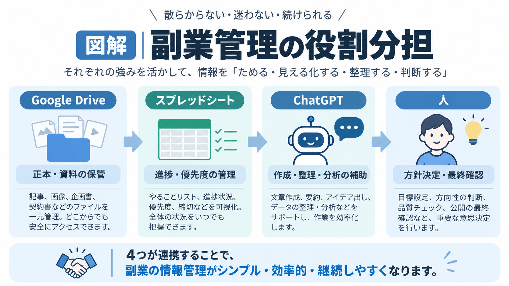 Google Drive、スプレッドシート、ChatGPT、人の役割分担を示した副業管理の図解
