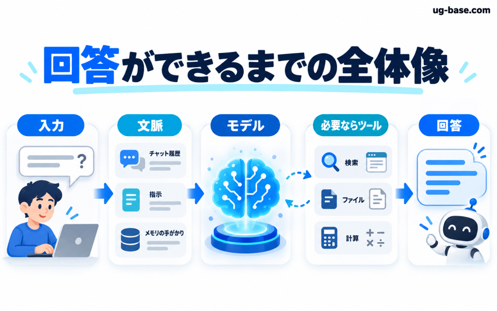 質問から文脈整理・モデル処理・必要なツール利用を経て回答が生成される全体像
