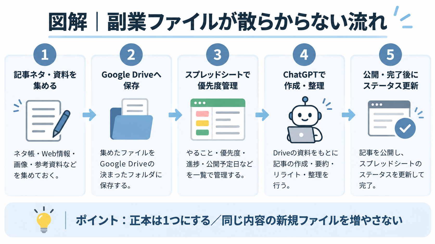 副業ファイルを集めてGoogle Driveへ保存し、スプレッドシートで管理してChatGPTで整理する5ステップの図解