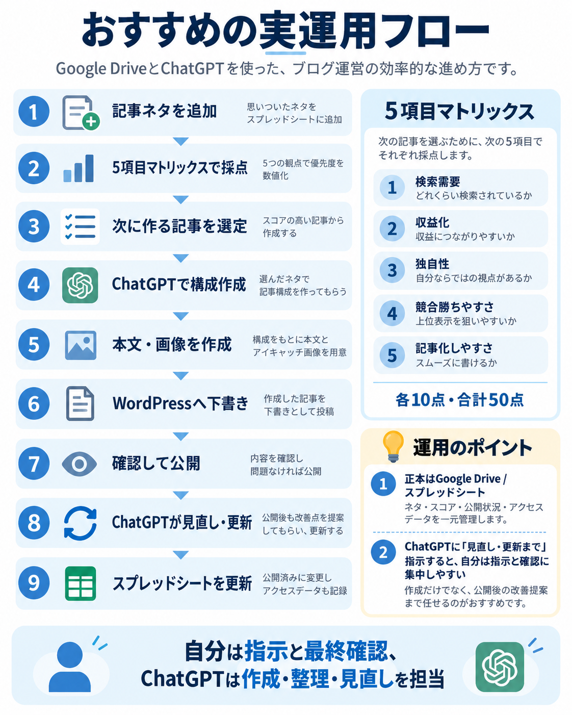 Google DriveとChatGPTを使った副業ブログ運営の実運用フロー。5項目マトリックスで優先度を付け、ChatGPTが構成・本文作成・見直し・更新を担当する流れを示した図解