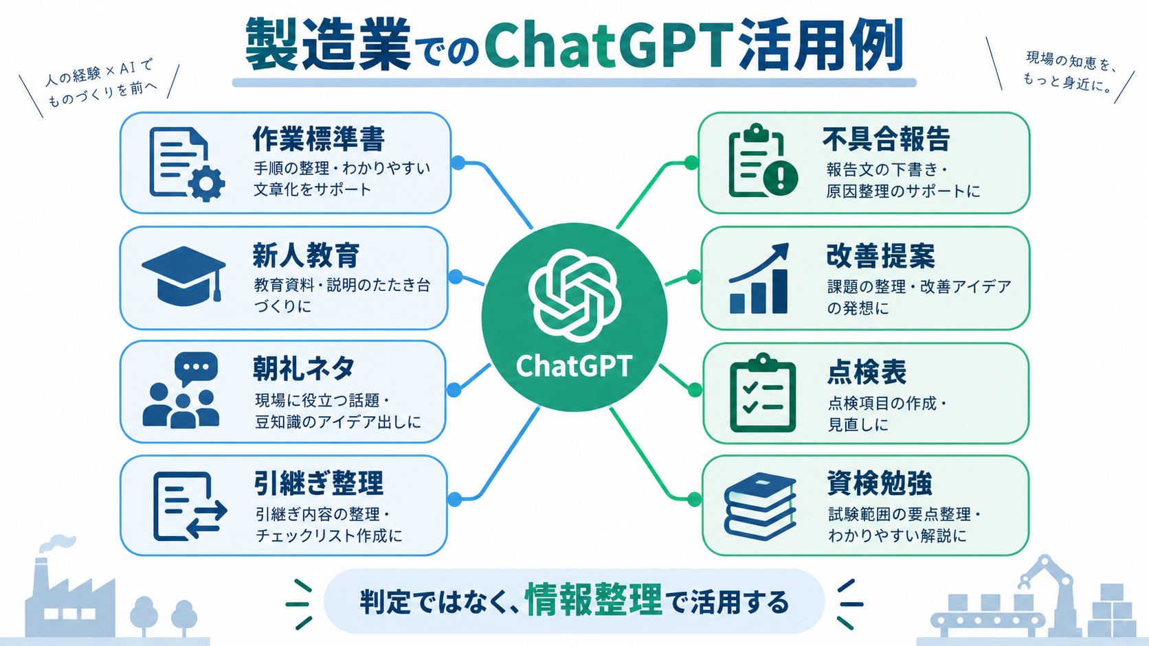 作業標準書を作る流れをステップ形式で説明した図解