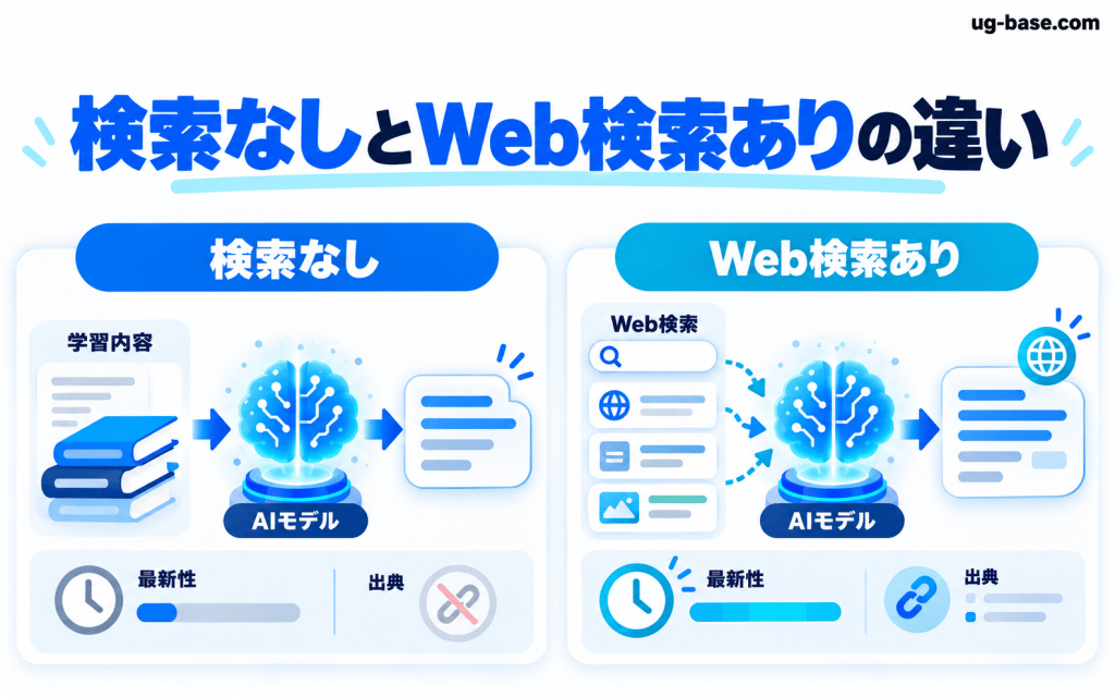 Web検索なしの回答とWeb検索ありの回答で最新性と出典が異なる比較