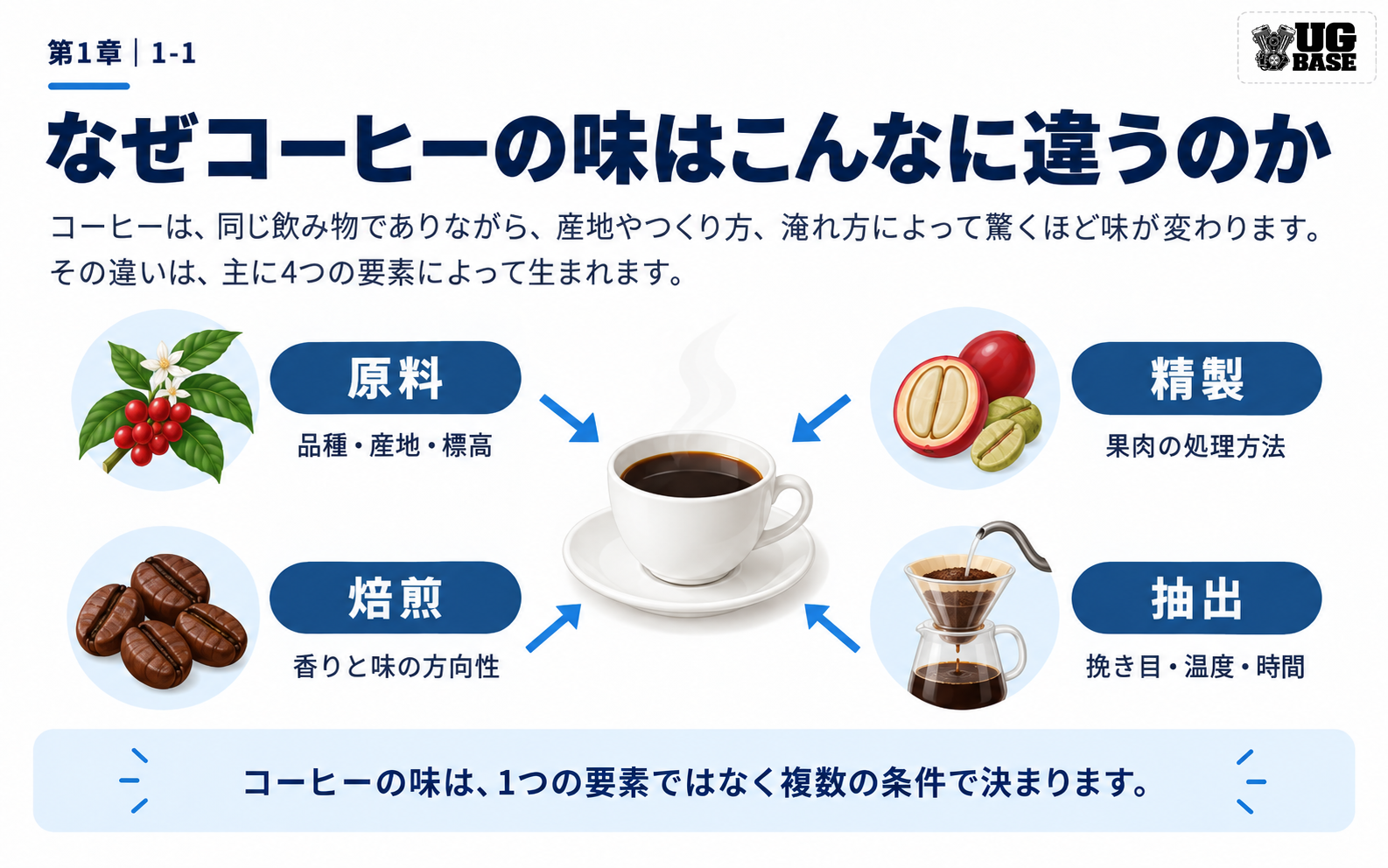 コーヒーの味を決める原料、精製、焙煎、抽出の4要素を示した図解