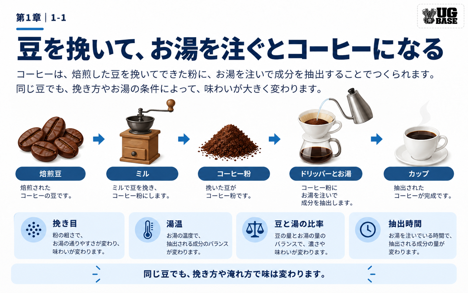 焙煎豆をミルで挽き、コーヒー粉にしてお湯で抽出するまでの流れを示した図解