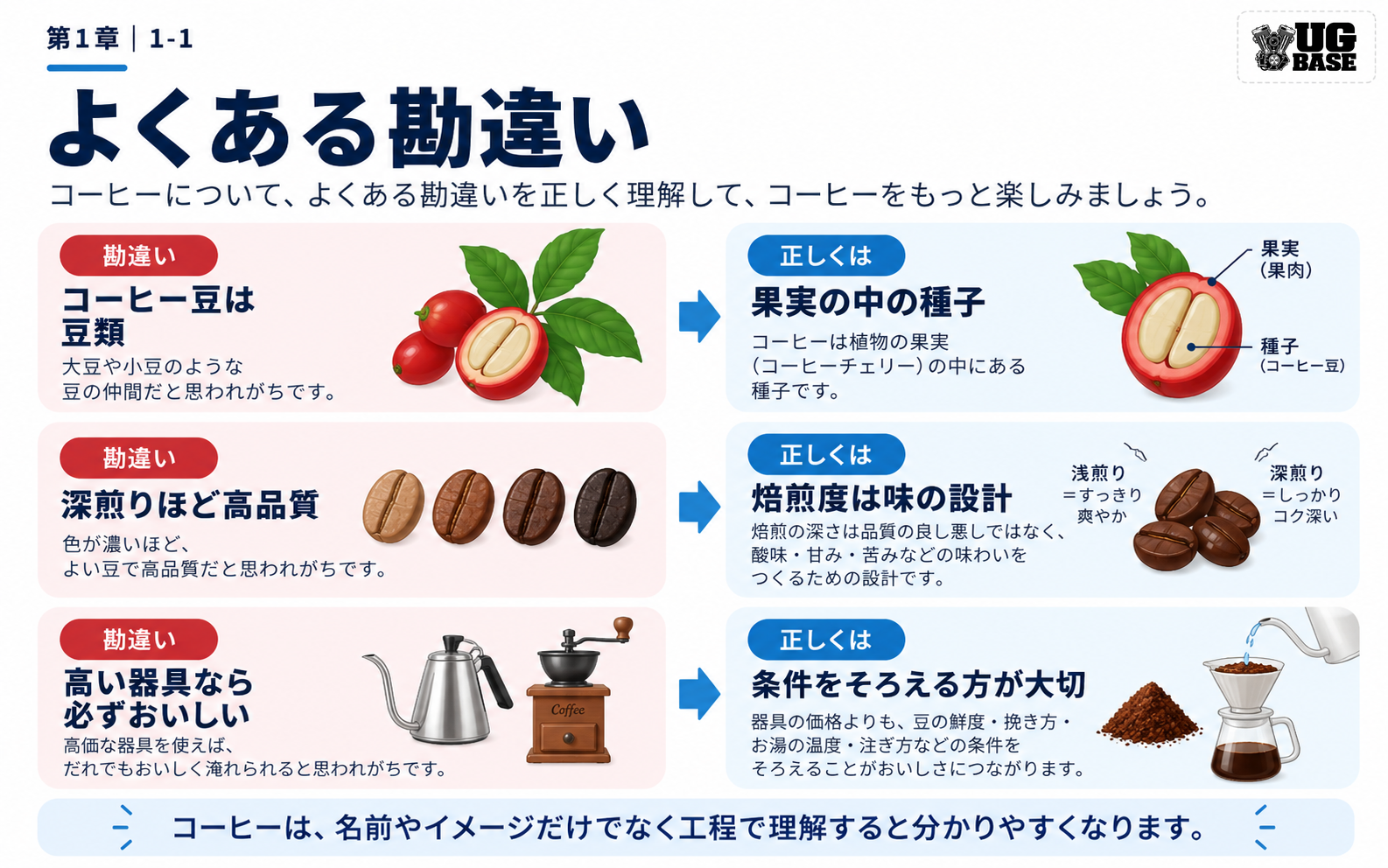 コーヒー豆、焙煎度、器具についてのよくある勘違いと正しい理解を比較した図解