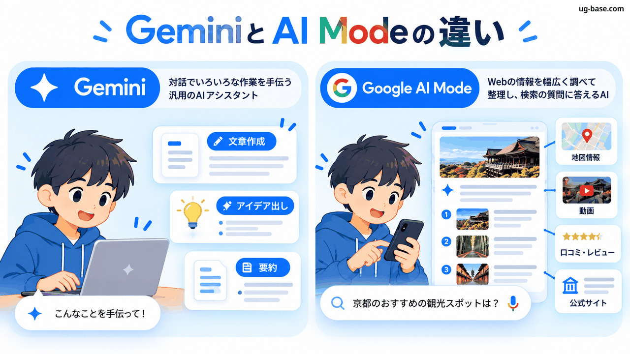 GeminiはAI作業、Google AI ModeはAI検索を中心に使う違い