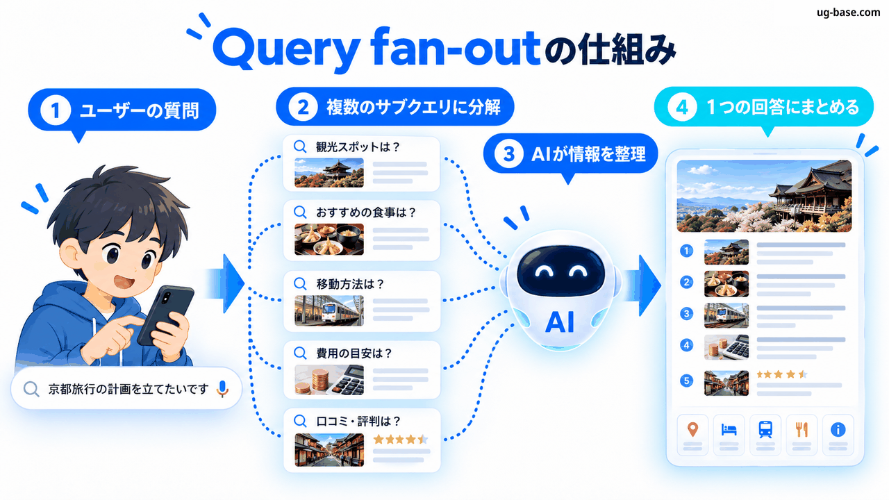 1つの複雑な質問を複数の検索テーマに分けて調べるquery fan-outの仕組み