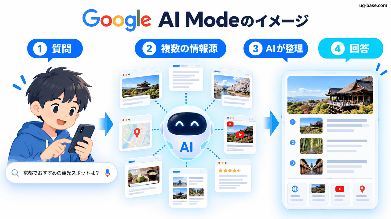 Google AI Modeの質問から複数の情報源を調べてAIが回答をまとめる流れ
