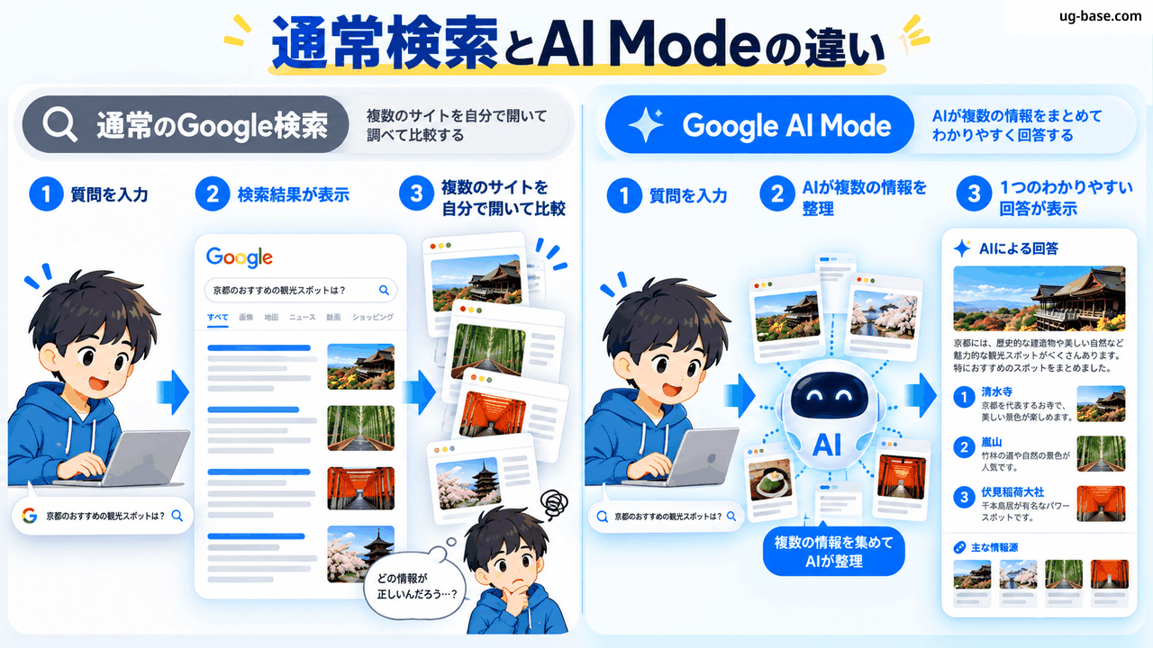 通常のGoogle検索とGoogle AI Modeの情報探索方法の違い