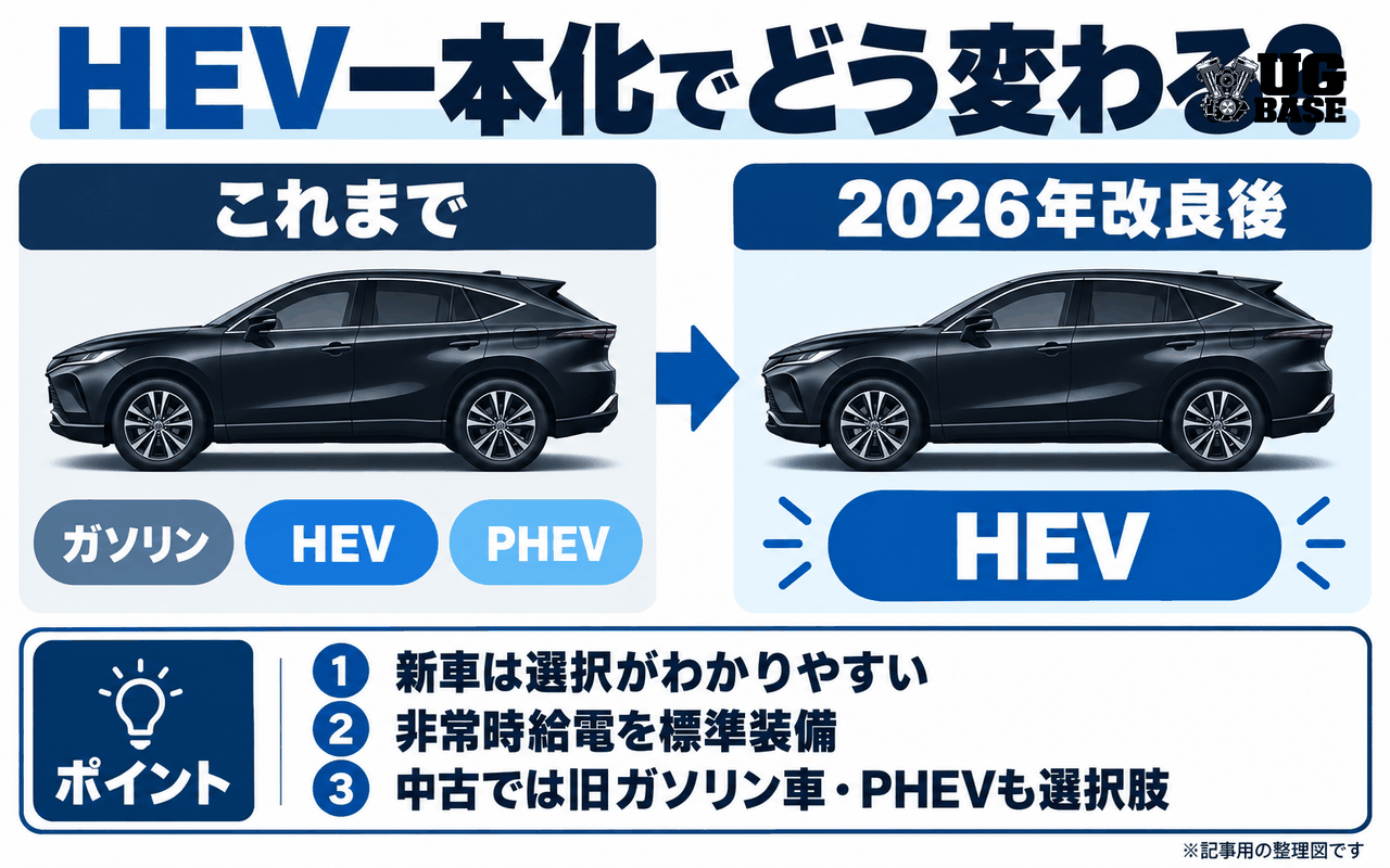 2026年改良前のガソリン・HEV・PHEVから改良後のHEV中心ラインアップへの変化を示した図解