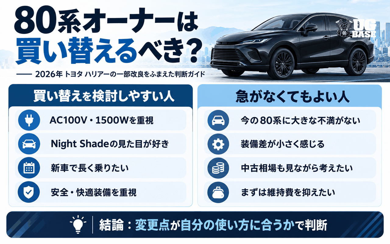 2026年ハリアー一部改良を踏まえた80系オーナーの買い替え判断ポイントをまとめた図解