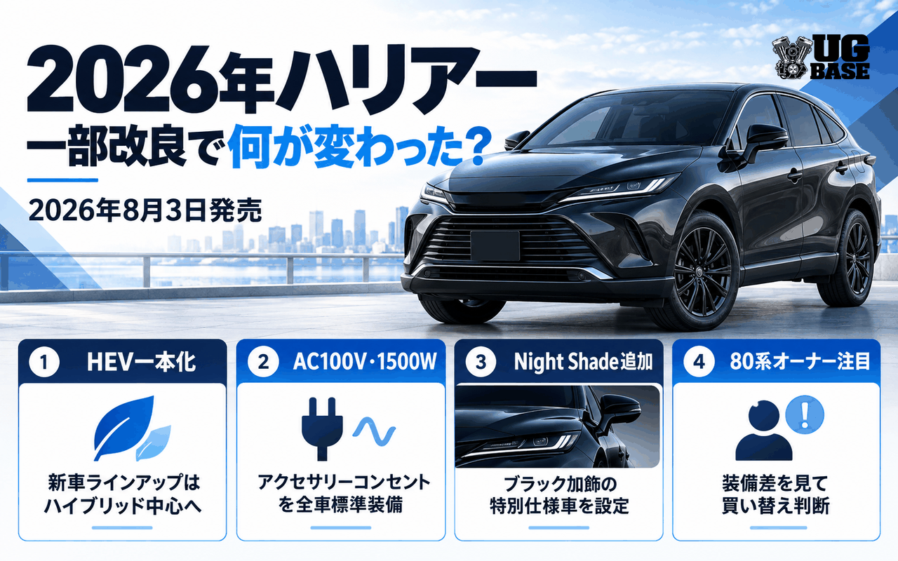 2026年ハリアー一部改良の主な変更点をHEV一本化・AC100V 1500W・Night Shade・80系オーナー視点でまとめた図解