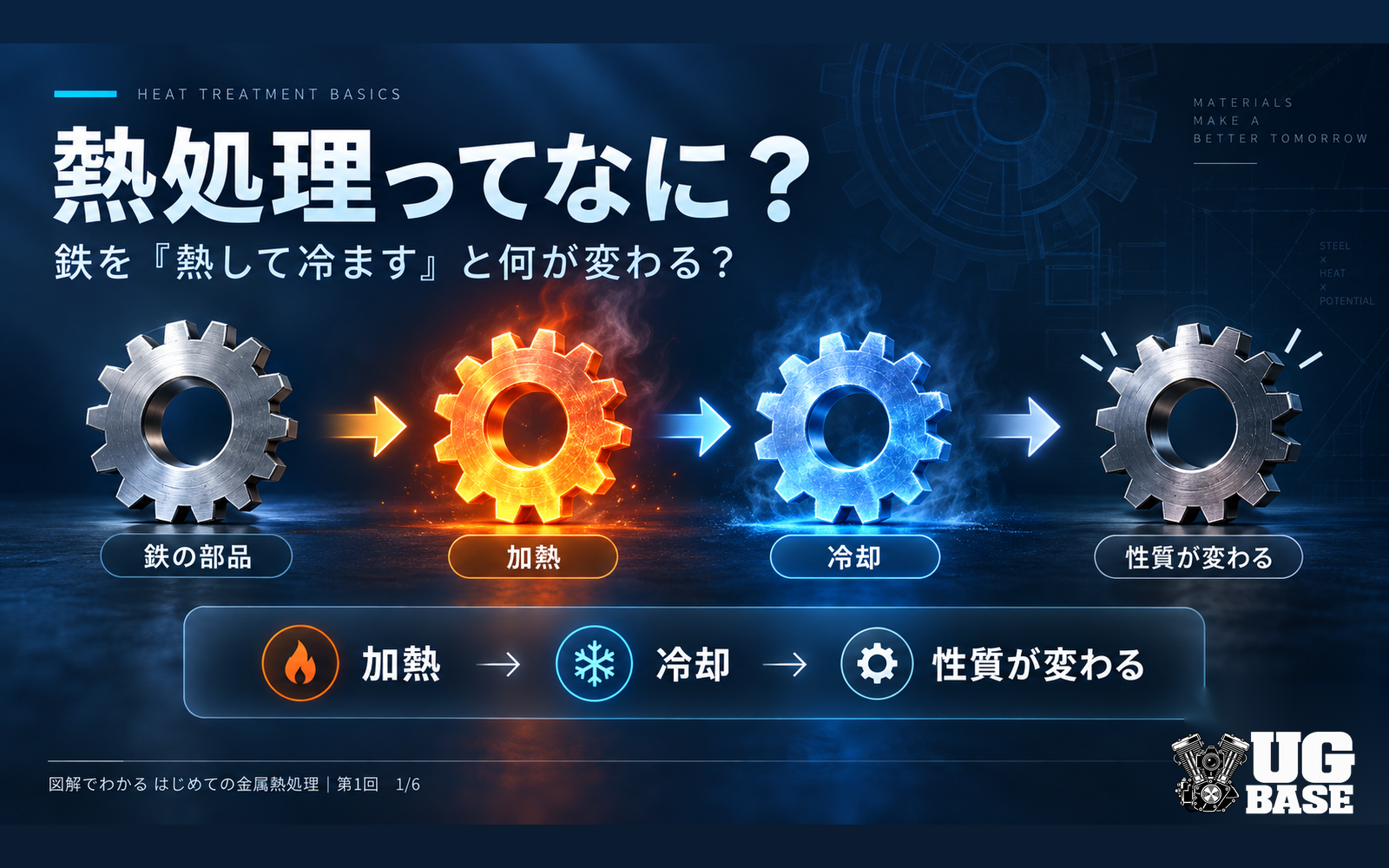 熱処理で金属を加熱し冷却すると性質が変わる流れを示した図解