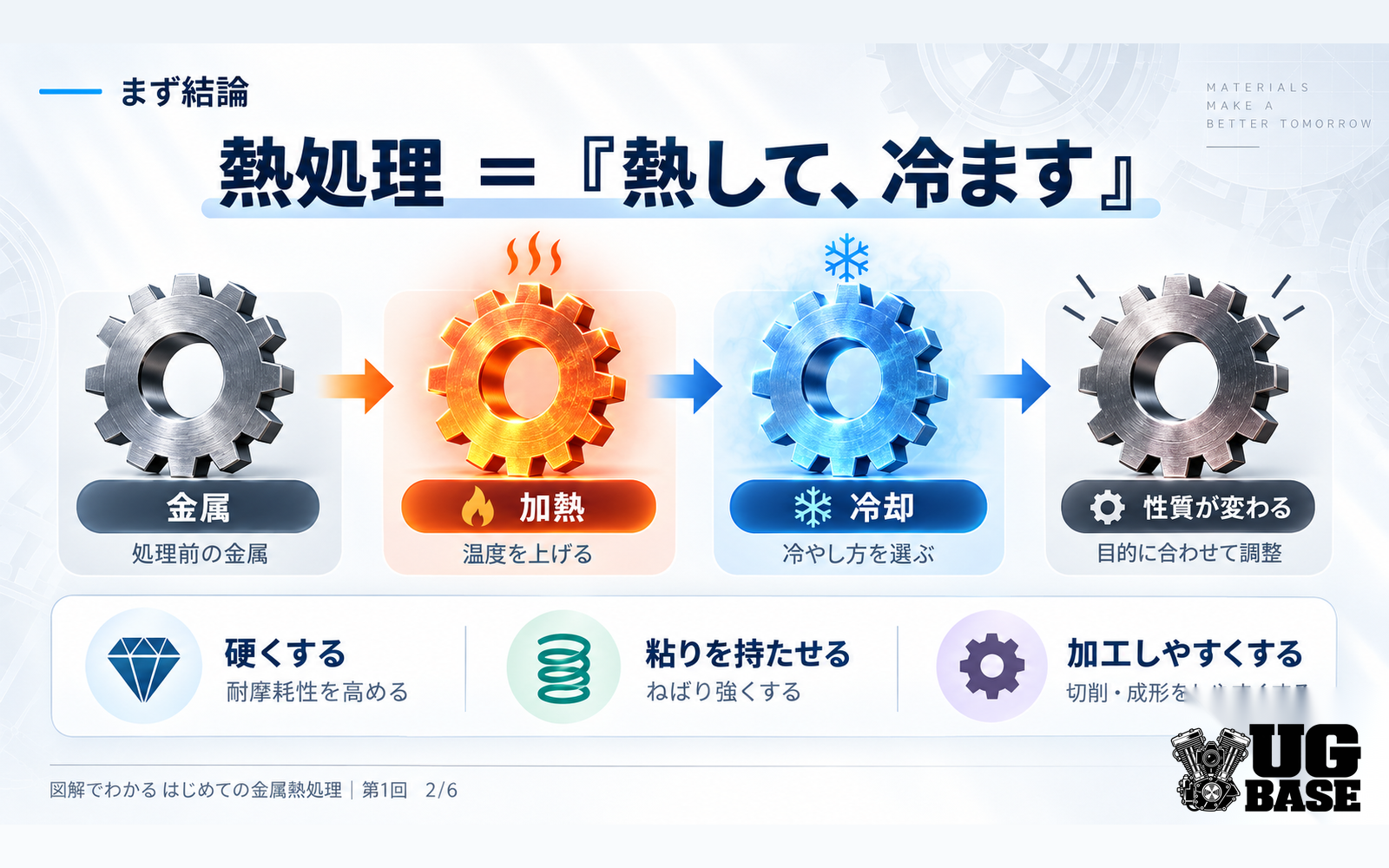 金属を加熱して冷却し目的に合わせて性質を調整する熱処理の基本プロセス図解