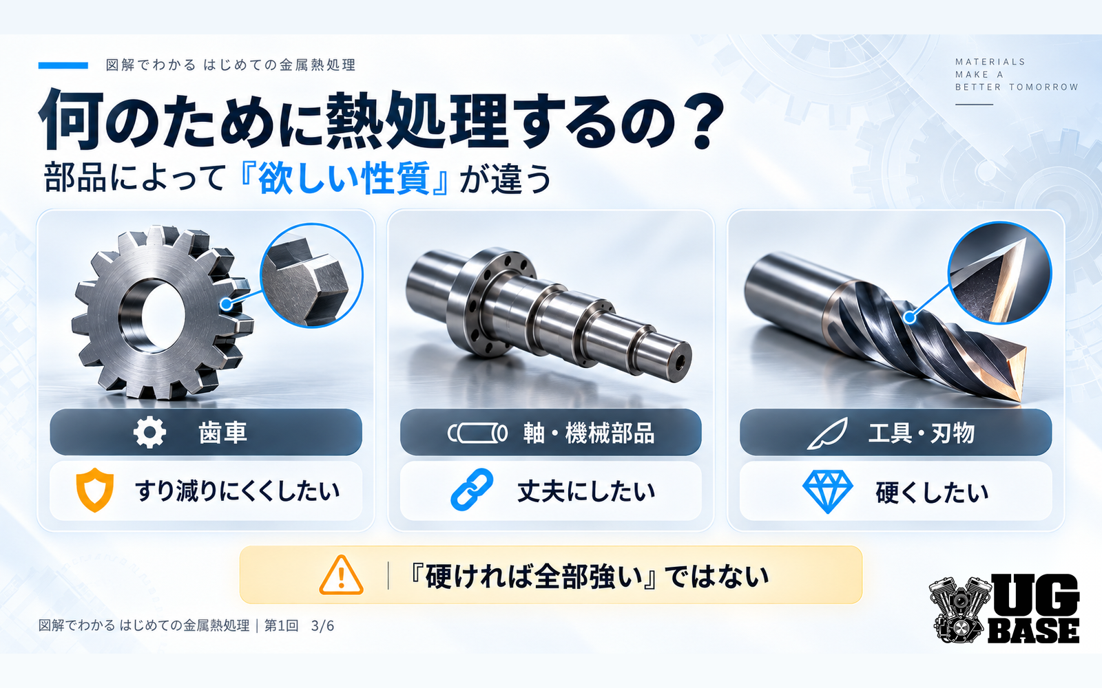 歯車、軸や機械部品、工具や刃物に求められる性質を比較した熱処理の図解