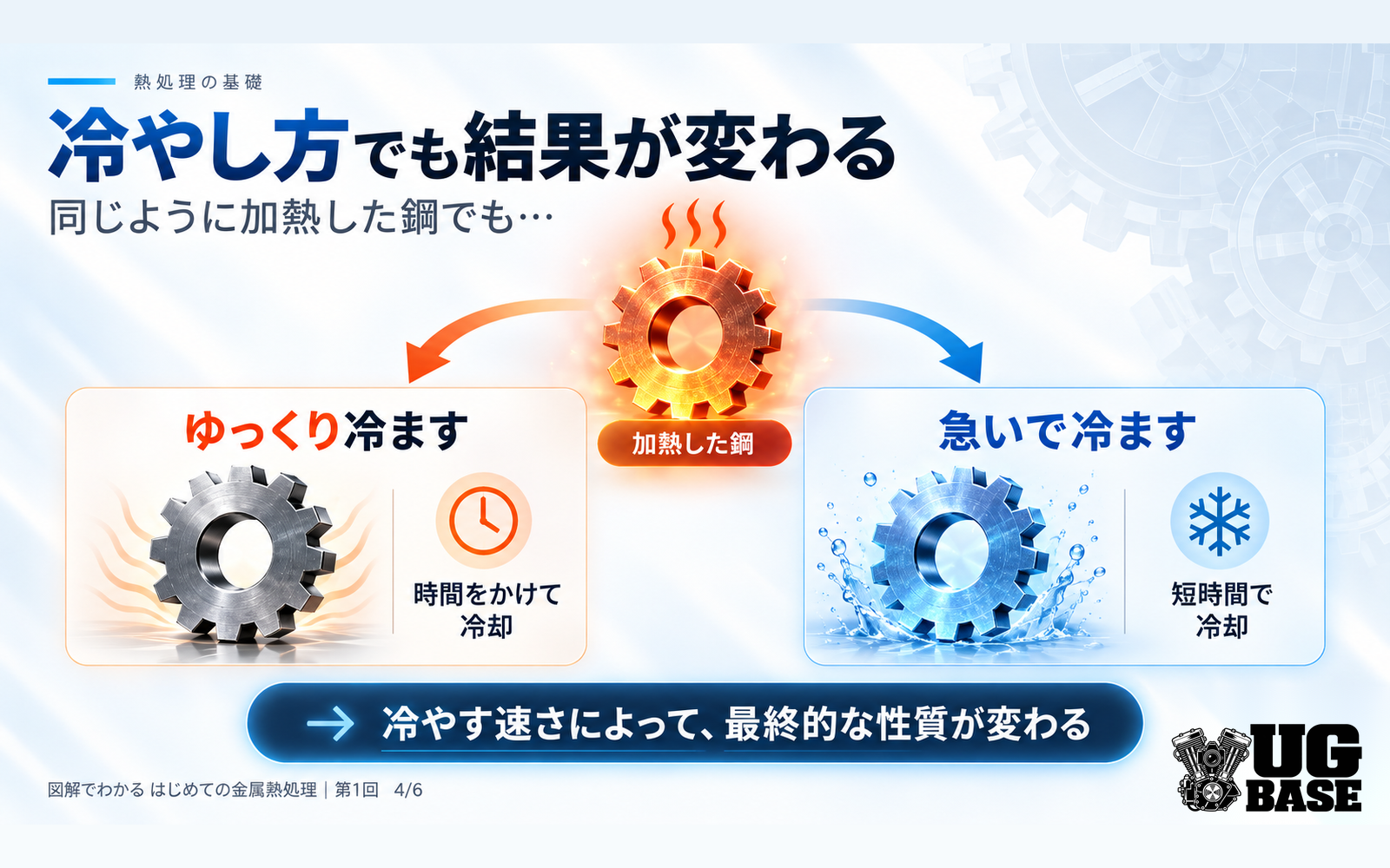 同じように加熱した鋼でも冷却速度によって最終的な性質が変わることを示す図解