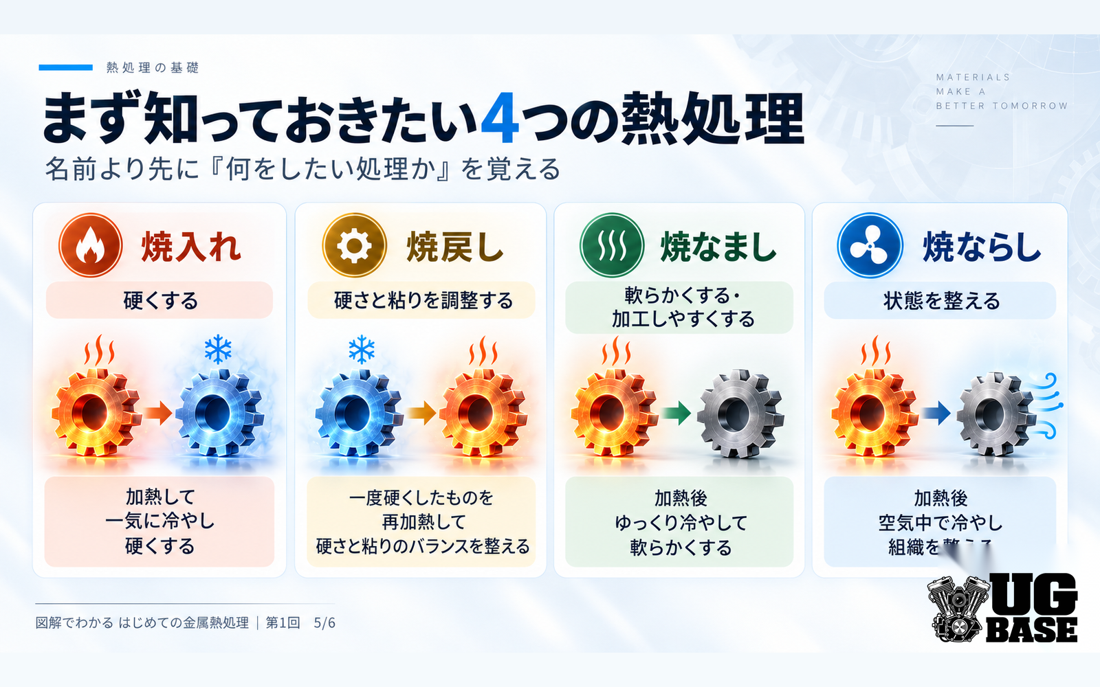 焼入れ、焼戻し、焼なまし、焼ならしの目的と流れを比較した図解