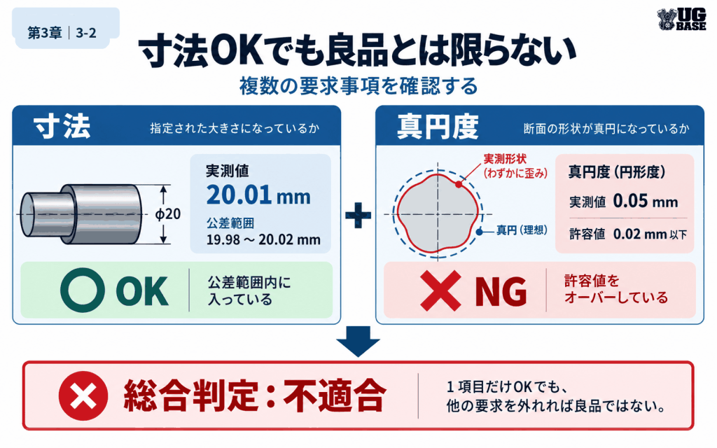 寸法が公差内でも真円度など別の要求を満たさなければ不適合になる例を示した図解