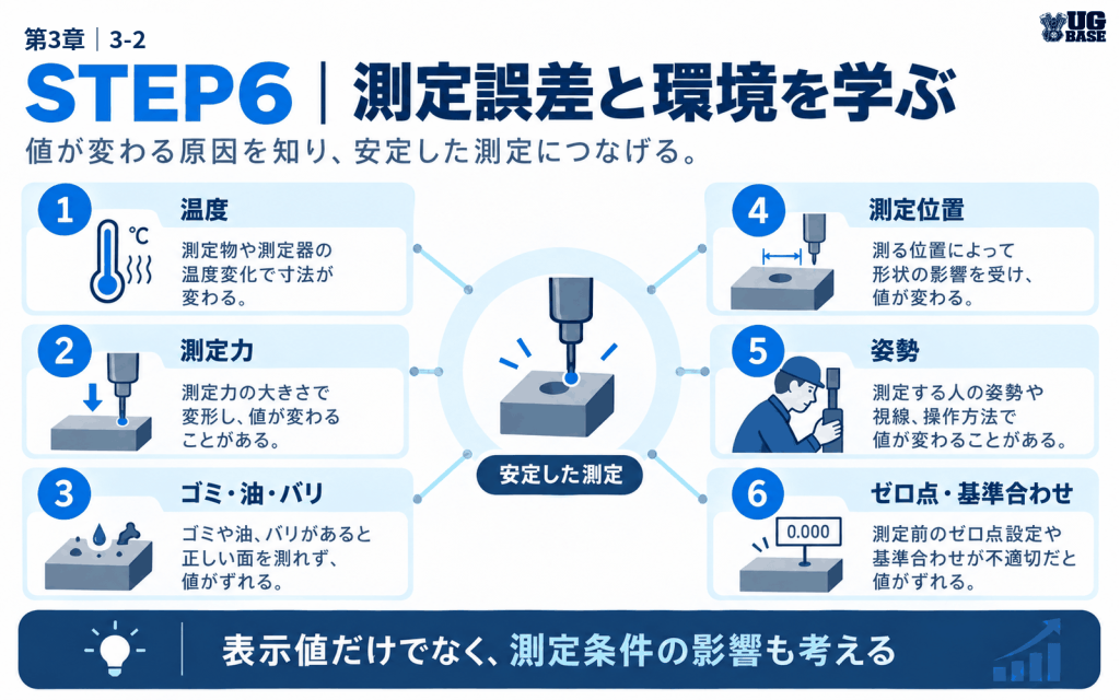 温度、測定力、ゴミ油バリ、測定位置、姿勢、ゼロ点など測定値が変わる主な要因を示した図解