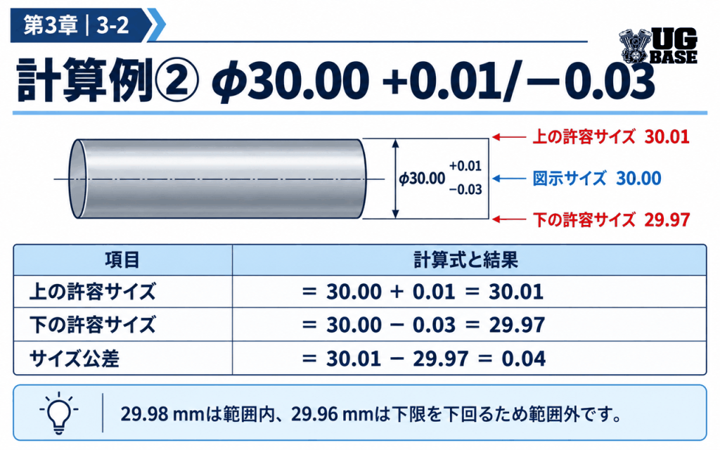 図示サイズ30.00mm、上の寸法許容差+0.01mm、下の寸法許容差-0.03mmから29.97〜30.01mmの許容範囲を求める図解