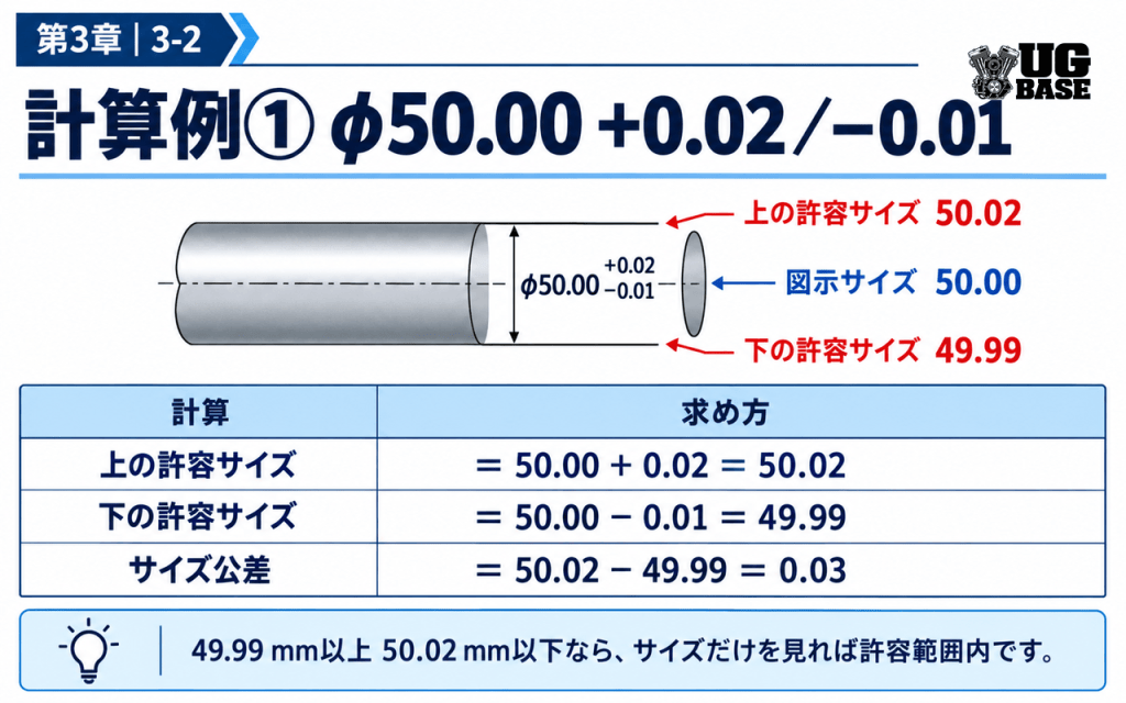 図示サイズ50.00mm、上の寸法許容差+0.02mm、下の寸法許容差-0.01mmから49.99〜50.02mmの許容範囲を求める図解