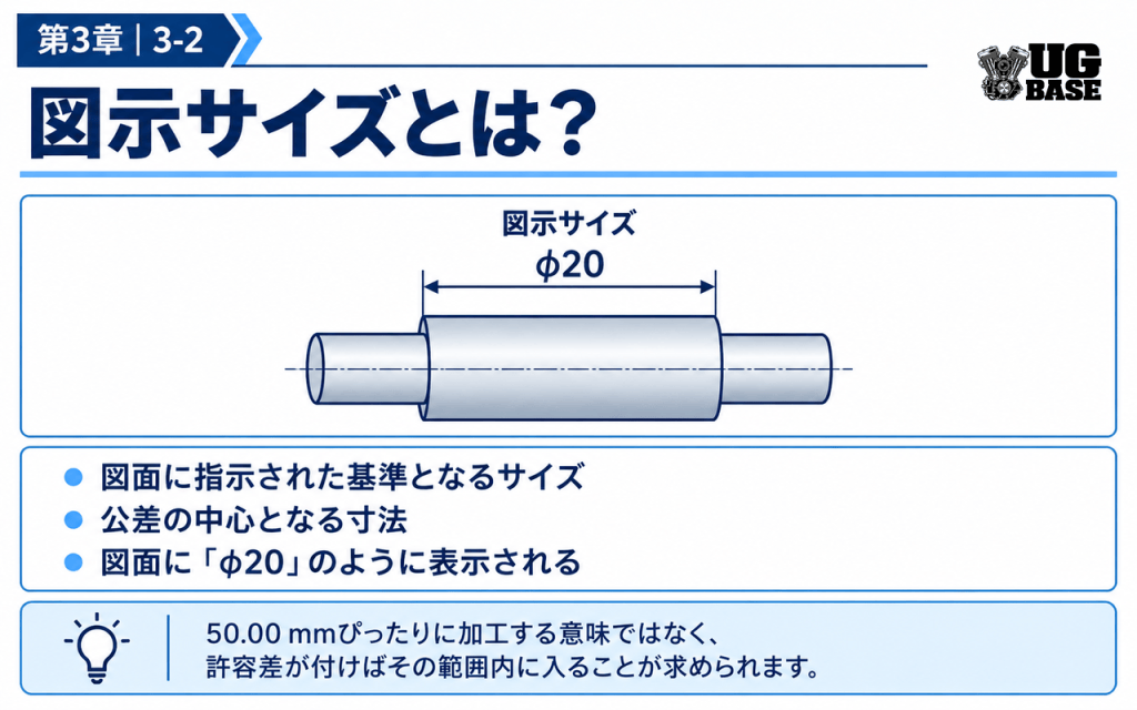 図面に指示された図示サイズの意味を軸の寸法例で示した図解