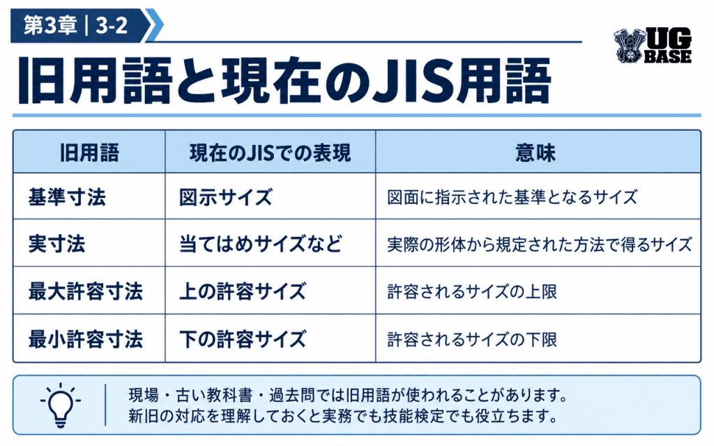 基準寸法・実寸法・最大許容寸法・最小許容寸法と、現在のJIS用語との対応を整理した図解